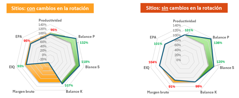 Gráficos radiales para visualizar diferentes dimensiones de la sostenibilidad según modelo productivo. Registros de todos los sitios en las tres primeras campañas evaluadas. Sistemas Productivos Sostenibles