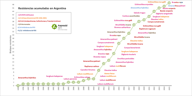 Resistencias acumuladas en la Argentina (REM-Aapresid)