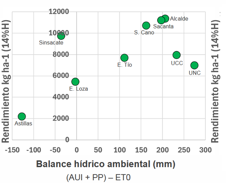  Balance hídrico ambiental en Córdoba Norte en 2024/25