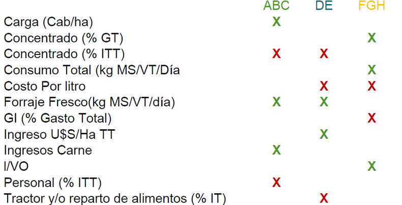 Indicadores m&aacute;s relevantes en sistemas lecheros de base pastoril (ABC), mixto (DE) e intensivo (FGH).