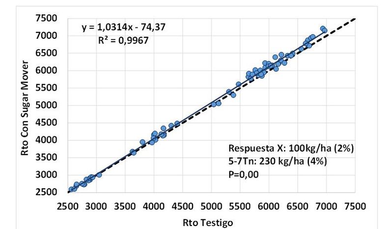 Rendimientos de los tratamientos con Sugar Mover en aplicaci&oacute;n foliar en R3 en funci&oacute;n de su testigo (cinco sitios x 14 variedades).