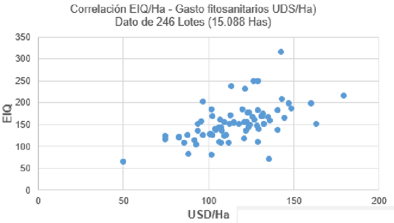 Correlaci&oacute;n entre impacto ambiental (EIQ) y gasto total en fitosanitarios (u$s/ha) en el cultivo de soja. Grupo Quem&uacute; (regi&oacute;n Oeste Arenoso). Campa&ntilde;a 2024/25