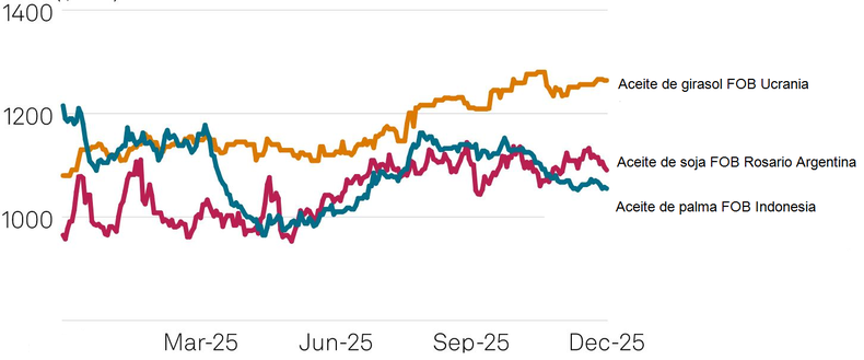 Evolución de precios FOB de referencia de los aceites de girasol, soja y palma en u$s/tonelada. S&P Global Energy