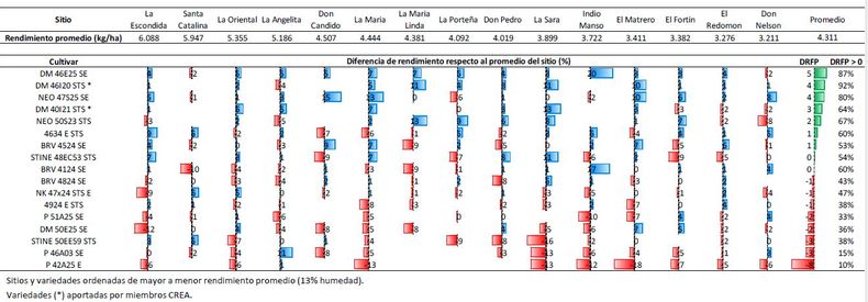 Soja de primera 2025/26. Rendimiento por cultivar por sitio y promedio general.
