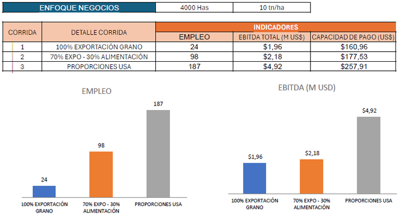  Modelo simulación en 4000 hectáreas de maíz en Argentina y EE.UU. Empleo generado, capacidad de pago del maíz en u$s/tonelada y rentabilidad (Ebitda)