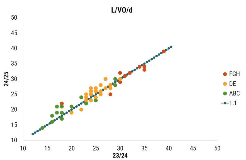 Comparación de litros/vaca en ordeñe/día del ejercicio 2024/25 versus 2023/24 según sistema de producción: pastoril (ABC), mixto (DE) e intensivo (FGH). La línea azul refleja equivalencia entre ambas.