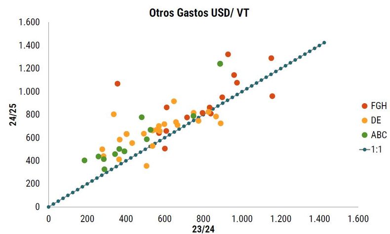 Comparación de otros gastos en u$s/vaca total del ejercicio 2024/25 versus 2023/24 según sistema de producción: pastoril (ABC), mixto (DE) e intensivo (FGH). La línea azul refleja equivalencia entre ambas.