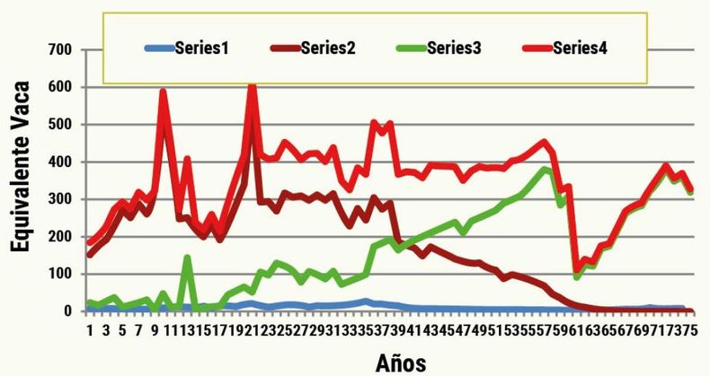 Evolución de la carga de equinos, ovinos y bovinos entre los años 1949 y 2023 en el establecimiento de Miguel Ángel Silva.