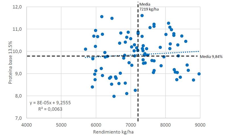 Relación entre rendimiento y proteína bruta (base de humedad del 13,5%) en todos los sitios explorados. Ciclo 2025/26. CREA Córdoba Norte