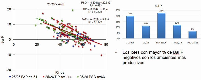 Balance de fósforo por ambiente en cultivos invernales en la región CREA Sudeste. Campaña 2025/26 versus promedio de las últimas siete campañas