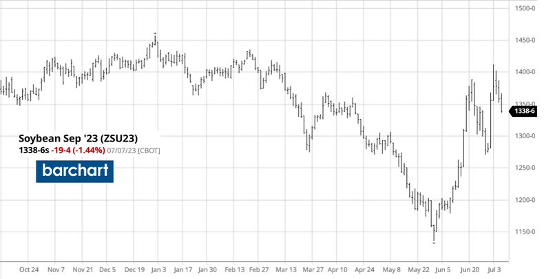 Evolución del precio de la Soja Septiembre 2023 en el CME Group en centavos de dólar por bushel