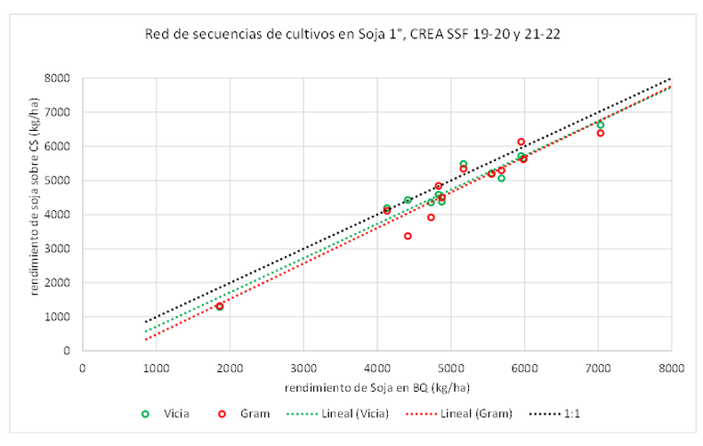 Rendimientos promedio de soja de primera seg&uacute;n &iacute;ndice ambiental. CREA Sur de Santa Fe
