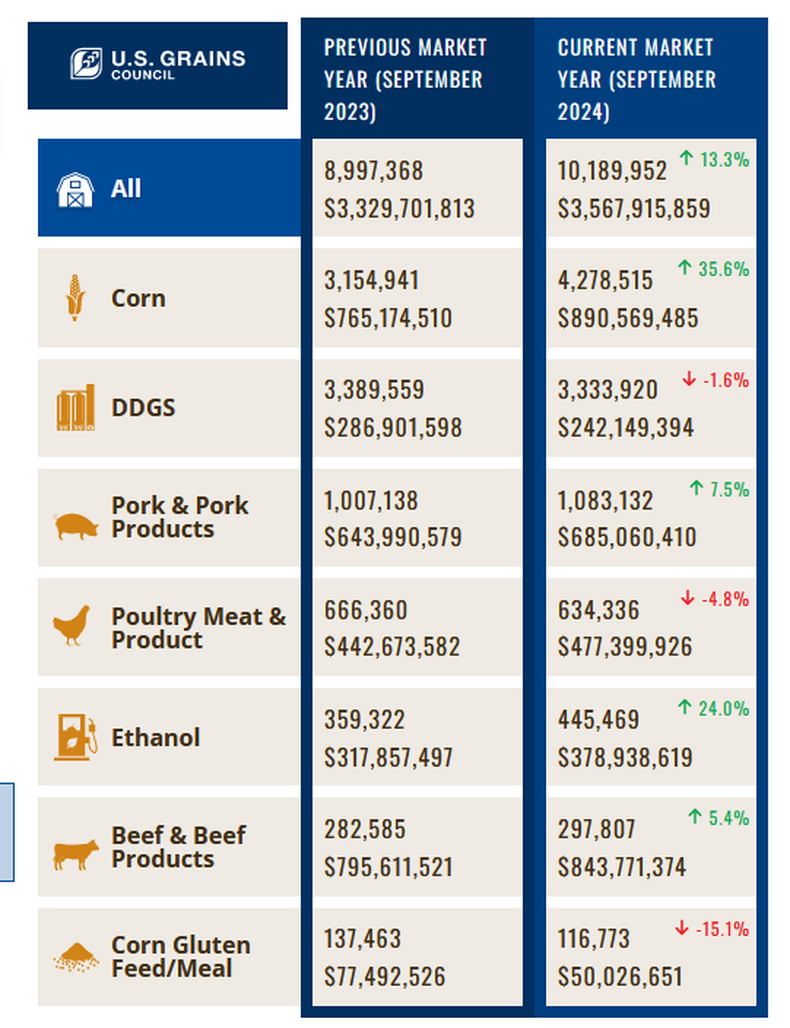  Evolución de las exportaciones estadounidenses de maíz por producto en grano de maíz equivalente. US Grains Council