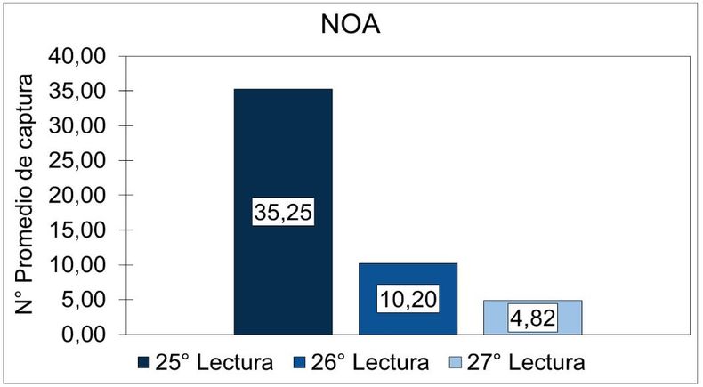 Evoluci&oacute;n del n&uacute;mero promedio de capturas de D. maidis en la regi&oacute;n NOA en los &uacute;ltimos relevamientos.