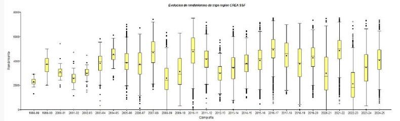  Evolución de rendimientos de trigo por campaña. Período 1998/2025. CREA Sur de Santa Fe. Diagrama de cajas “boxplot” donde la línea inferior de la caja corresponde al primer cuartil de datos (lo que indica que el 25% de los valores son menores o igual a ese valor) y la línea superior de la caja representa el tercer cuartil (75% de los valores son menores o igual a ese valor). También se muestra el rango intercuartílico para poder ver la dispersión de datos presente en la muestra.