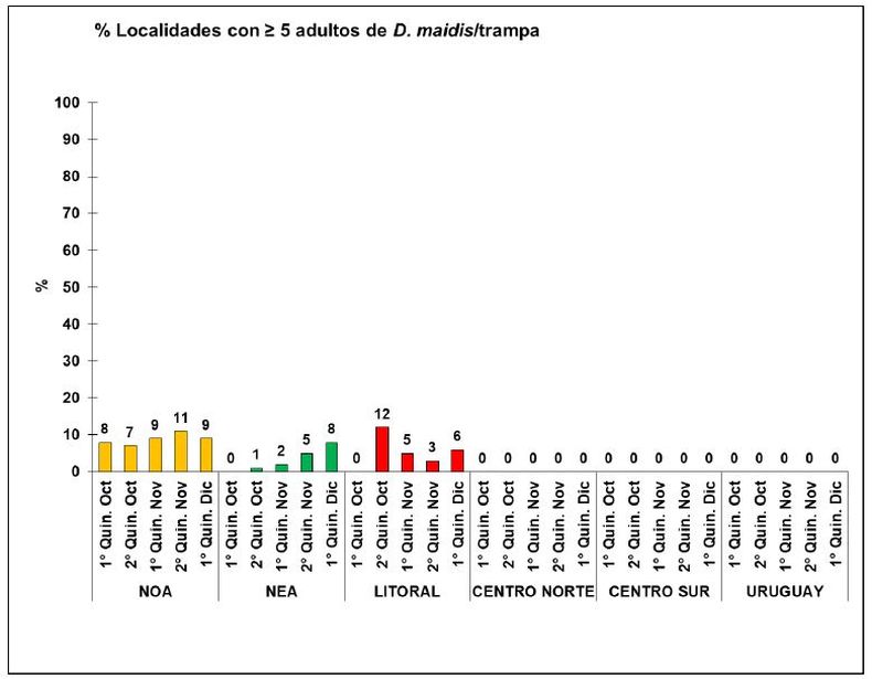 Evoluci&oacute;n del porcentaje de localidades para cada regi&oacute;n con cantidades &ge; 5 adultos de Dalbulus maidis/trampas. Se detalla los porcentajes para cada quincena correspondiente a los informes de la Red Nacional de Monitoreo de la chicharrita del ma&iacute;z.