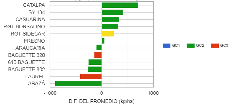 Rendimiento de cultivares de trigo en la localidad de Madariaga. Kg/ha ajustados por bonificación comercial. Con fungicidas. Campaña 2025/26. CREA Sudeste.