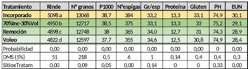  Rendimiento (kg/ha), número de granos/metro cuadrado, peso de grano (gramos), número espigas/metro cuadrado, granos/espiga, eficiencia de uso de nitrógeno (kg grano/kgN ofertado) y calidad comercial de cada tratamiento como promedio de sitios. DMS al 5% e interacción sitio por tratamiento.