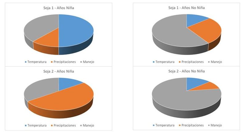 Impacto de la variable climático en las decisiones agronómicas. Soja. CREA Litoral Sur