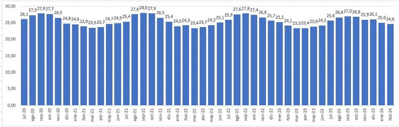 Evolución mensual de la producción individual promedio en empresas tamberas integrantes del isotambo del Radar Lechero CREA.