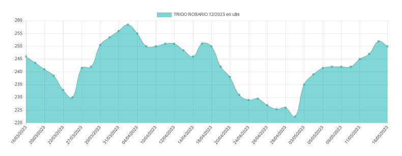 Evolución del precio del contrato Trigo Rosario Diciembre 2023 Matba Rofex