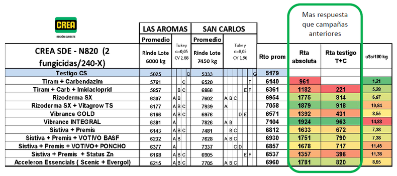 Resultados de tratamientos de semillas en el sur de la región CREA Sudeste (2025/26.