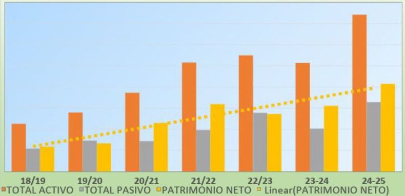 Evolución del crecimiento patrimonial de Pretto Agronegocios.