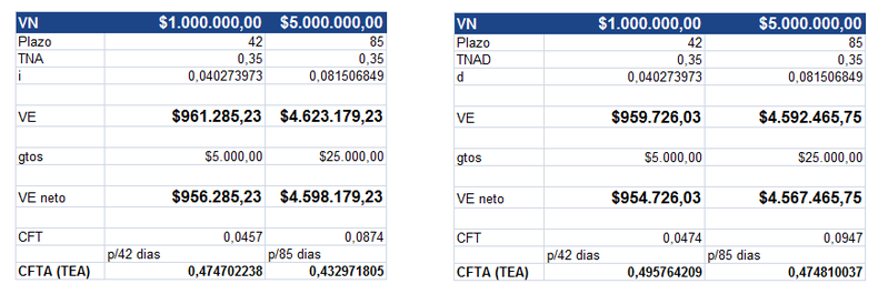 Descuento de cheque de pago diferido en el MAV. Ejemplo de cálculo de costo financiero total a partir de una tasa nominal vencida (izquierda) y tasa de descuento (derecha)