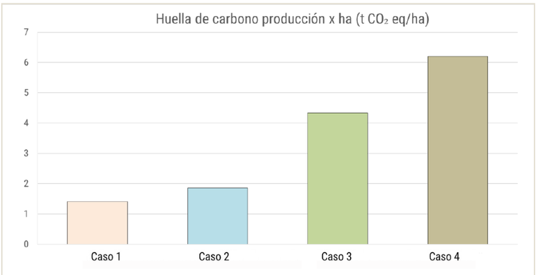 Huella de carbono total por hect&aacute;rea, por finca, expresada en tonelada CO2 eq