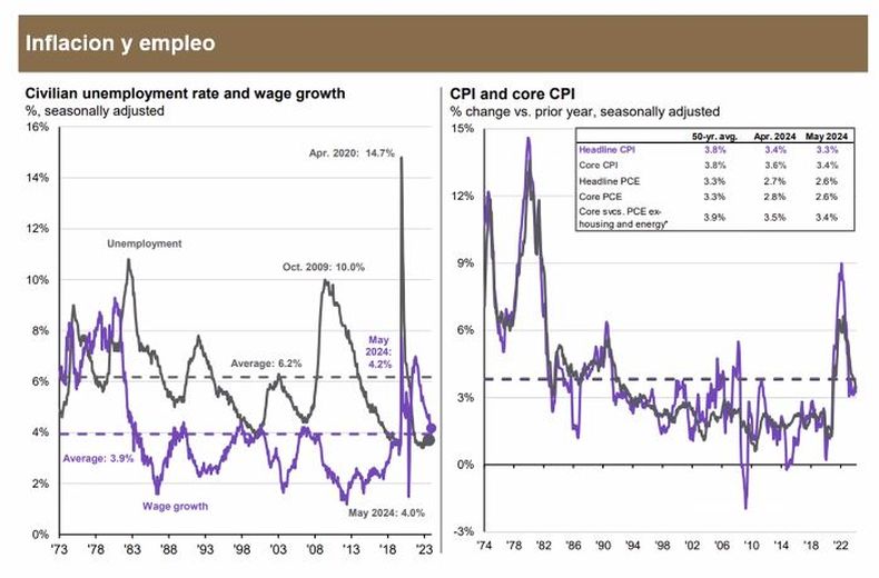 Inflación y empleo en EE.UU. Fuente: JP Morgan