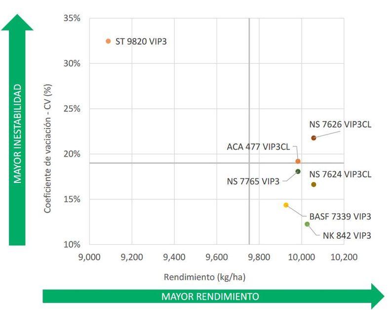 Rendimientos de híbridos de maíz 2024/25 bajo riesgo. Rendimiento y coeficiente de inestabilidad. CREA Córdoba Norte