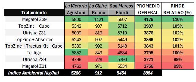 Resultados tratamientos foliares en trigo. CREA Oeste Arenoso campa&ntilde;a (2025/26).