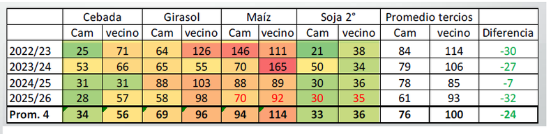 Costo de control de malezas en Cameron Hnos (Cam) versus campo vecino con esquema productivo similar y aplicaciones 100% convencionales en cobertura total. Valores en u$s/ha Costo de control de malezas en Cameron Hnos (Cam) versus campo vecino con esquema productivo similar y aplicaciones 100% convencionales en cobertura total. Valores en u$s/ha