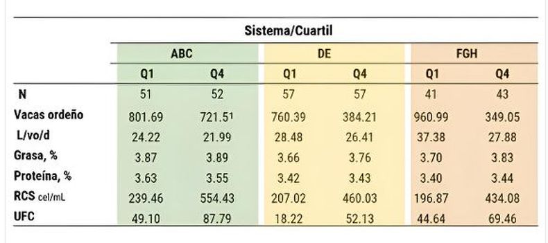 Distribución de células somáticas por mililitro y relación con indicadores productivos en muestra de 139 tambos de la base de datos de Isotambo CREA. Por cuartiles (2019-2024).