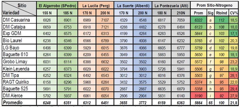 Rendimiento absoluto para el grupo de variedades evaluadas diferenciado entre sitios y manejo de nitrógeno, rinde promedio, índice y coeficiente variación.