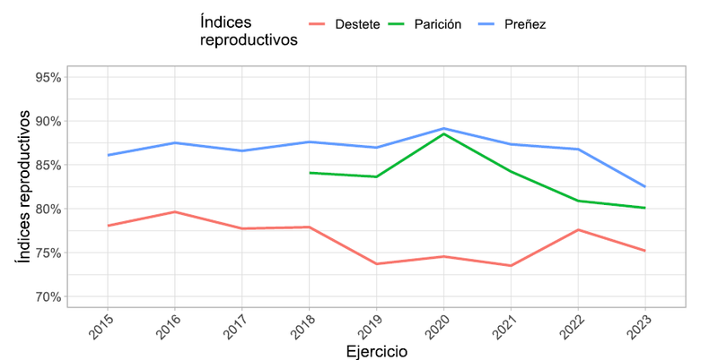 Evoluci&oacute;n de indicadores reproductivos de gestiones ganaderas CREA a nivel nacional.