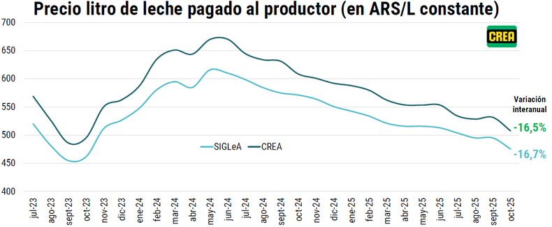 Evolución del pecio promedio de la leche al productor medido en pesos constantes. CREA en base Radar Lechero CREA y Siglea.