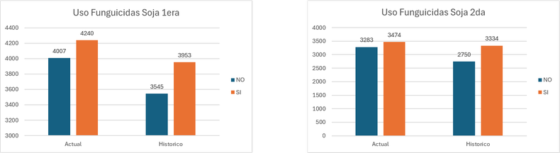 Datos tomados de lotes tratados y sin tratar, aplicados entre R3 y R5 con una variedad de funguicidas
