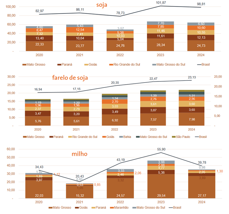 Evolución reciente de la exportación de maíz, poroto y harina de soja de Brasil por Estado. En millones de toneladas. Conab.
