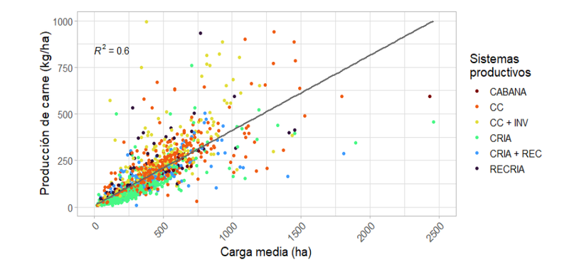 Producci&oacute;n de carne en funci&oacute;n de la carga media (kg.PV/ha) y el sistema de producci&oacute;n.