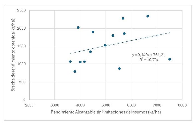 Relación entre el rendimiento alcanzable de trigo sin limitaciones de insumos y la brecha de rendimiento obtenida