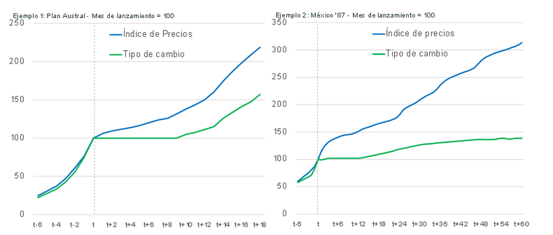 Dos ejemplos históricos de apreciación del tipo de cambio en el período posterior a la implementación del plan de estabilización.