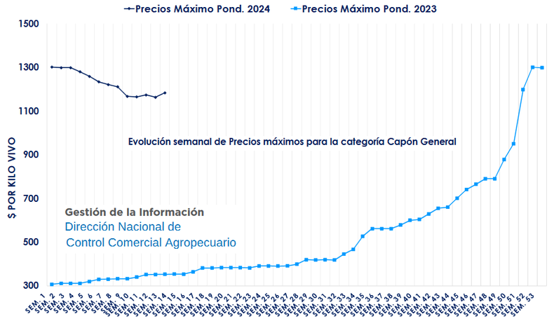 Evolución del precio máximo ponderado del capón a nivel nacional (2023 y 2024). Dirección Nacional de Control Comercial Agropecuario