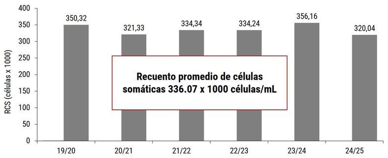 Evolución de células somáticas por mililitro en muestra de 139 tambos de la base de datos de Isotambo CREA.