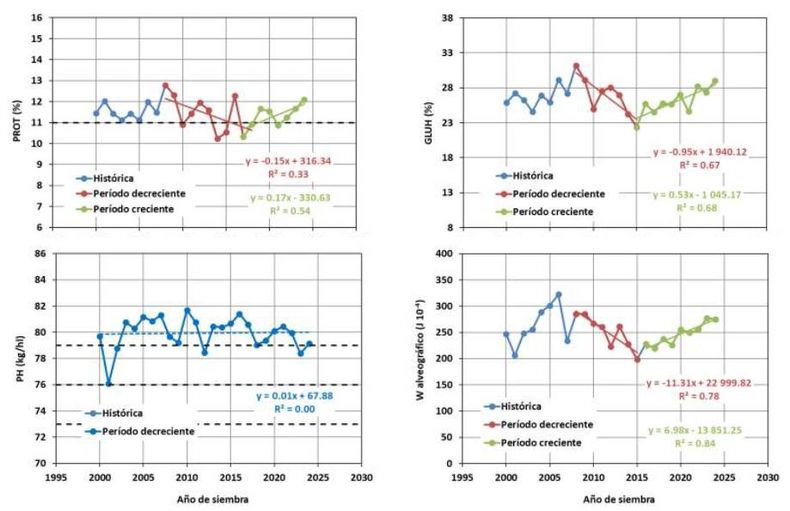Evolución de indicadores de calidad de trigo. Granotec Argentina