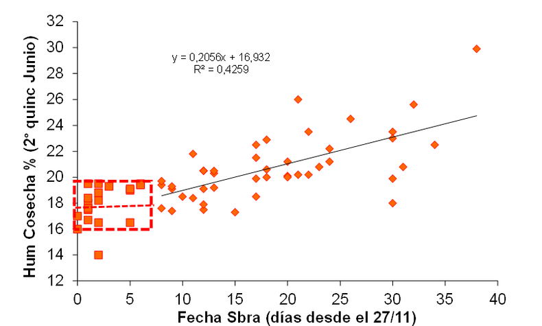 Humedad a cosecha (del 5 al 20/6) promedio del set de h&iacute;bridos en funci&oacute;n del d&iacute;a de siembra a partir del 26/11. Datos de las &uacute;ltimas 17 campa&ntilde;as de los ensayos comparativos de rendimiento y ensayos de manejo de densidad y fertilizaci&oacute;n.