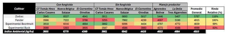 Resultados regionales ECR gen&eacute;tica Cebada Ridzo CREA Oeste 2025/26