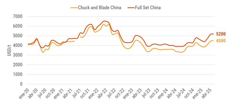 Precios de exportación de carne bovina a China en u$s/tonelada. CREA en base a APEA Precios de exportación de carne bovina a China en u$s/tonelada. CREA en base a APEA