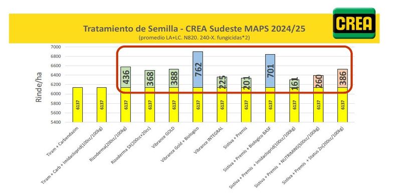 Resultados de tratamientos de semillas con productos comerciales y experimentales. CREA Sudeste 2024/25