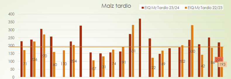 EIQ de maíz tardío de empresas del CREA Pico-Quemú en 2022/23 y 2023/24